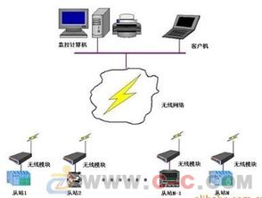 自动化集成监控系统 计算机无线远程控制