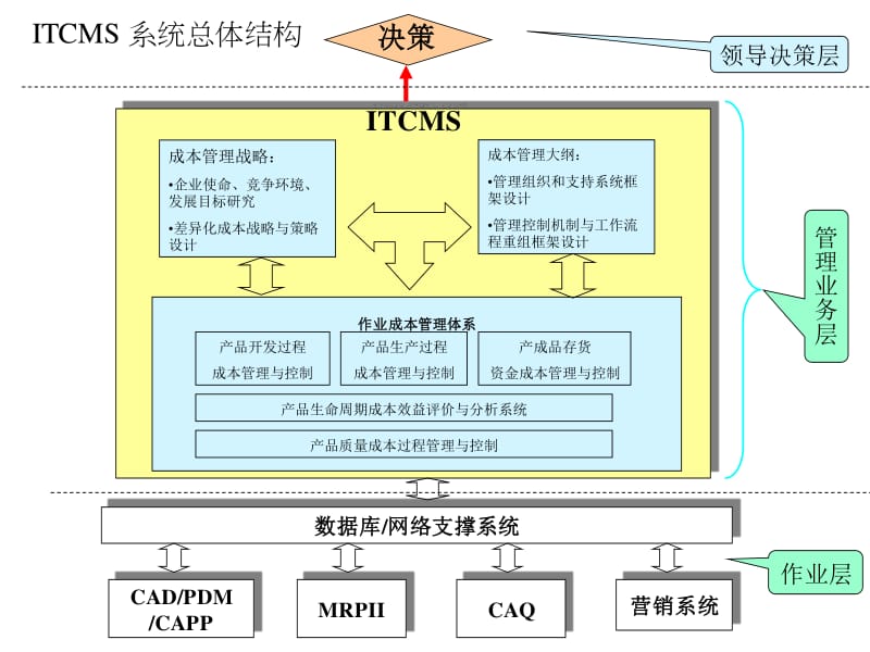 集成化企业工程及其应用 从概念到实践