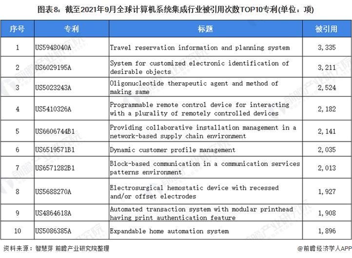 《2021年全球计算机系统集成行业技术全景图谱》(附专利申请情况,专利