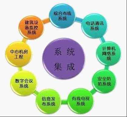 一个大型的综合计算机网络系统,系统集成包括计算机软件,硬件,操作
